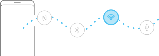 Icons flowing into a phone. The icons represent NFC, Bluetooth, Wi-Fi, and USB.